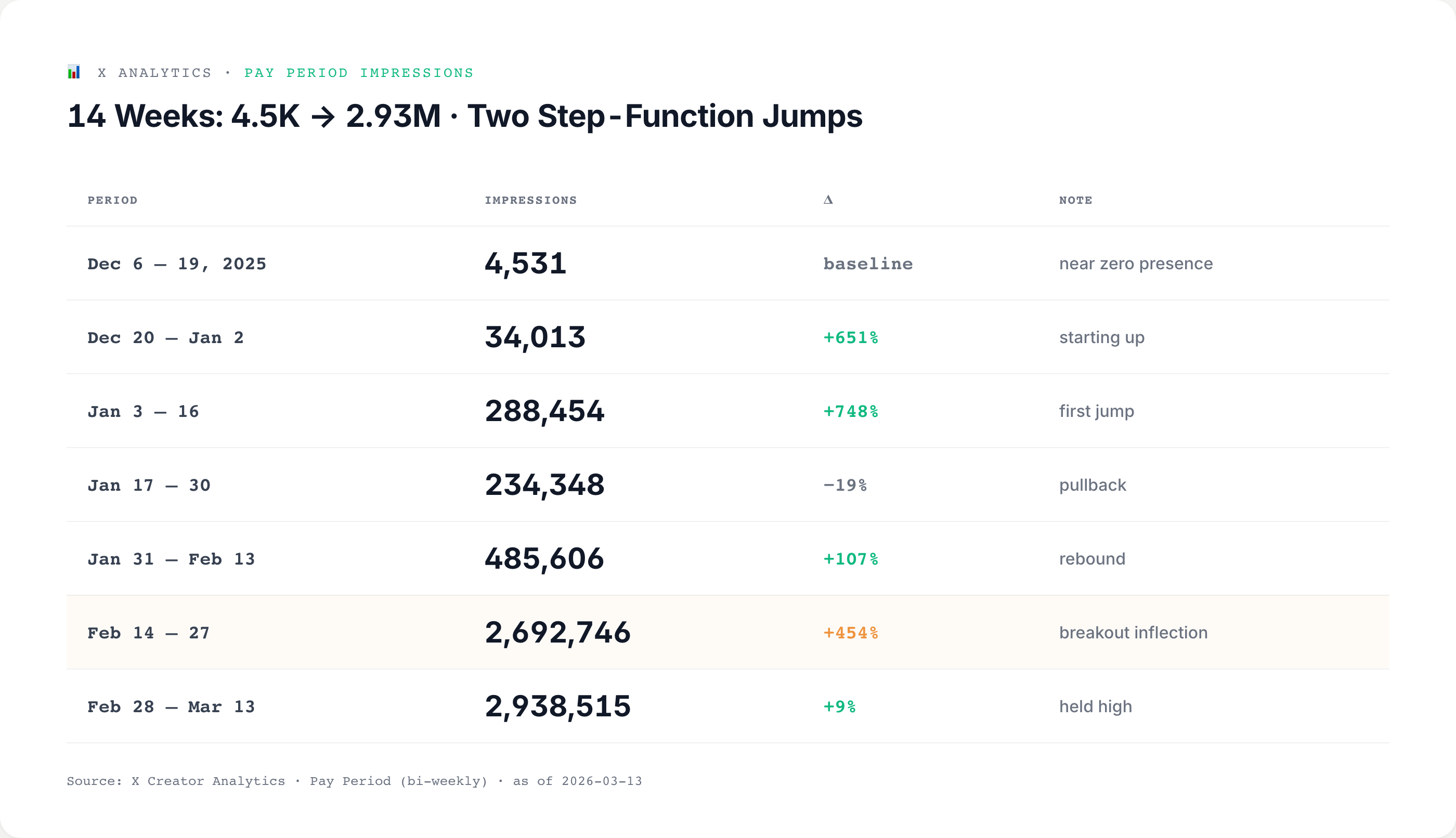 14 weeks from 4.5K to 2.93M: two step-function jumps