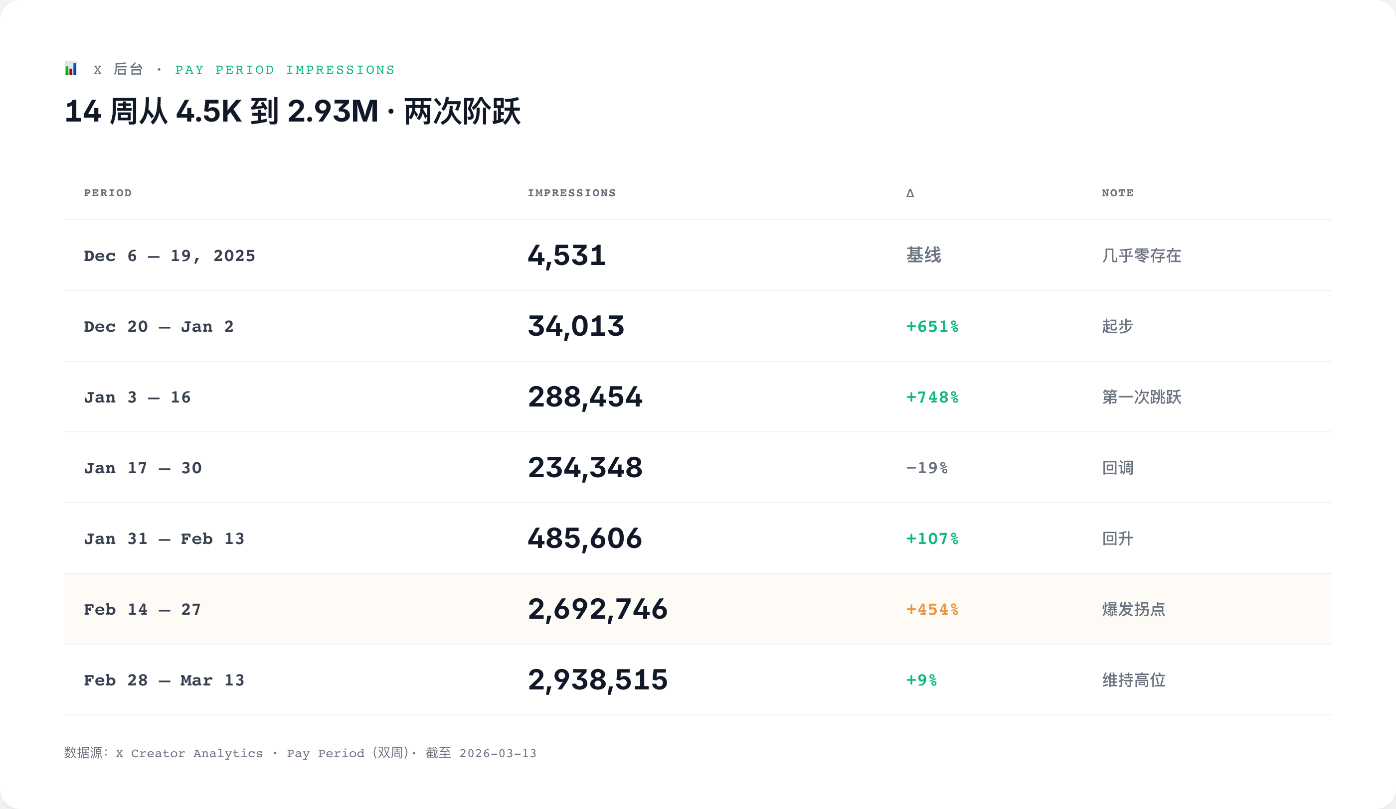 14 周从 4.5K 到 2.93M · 两次阶跃