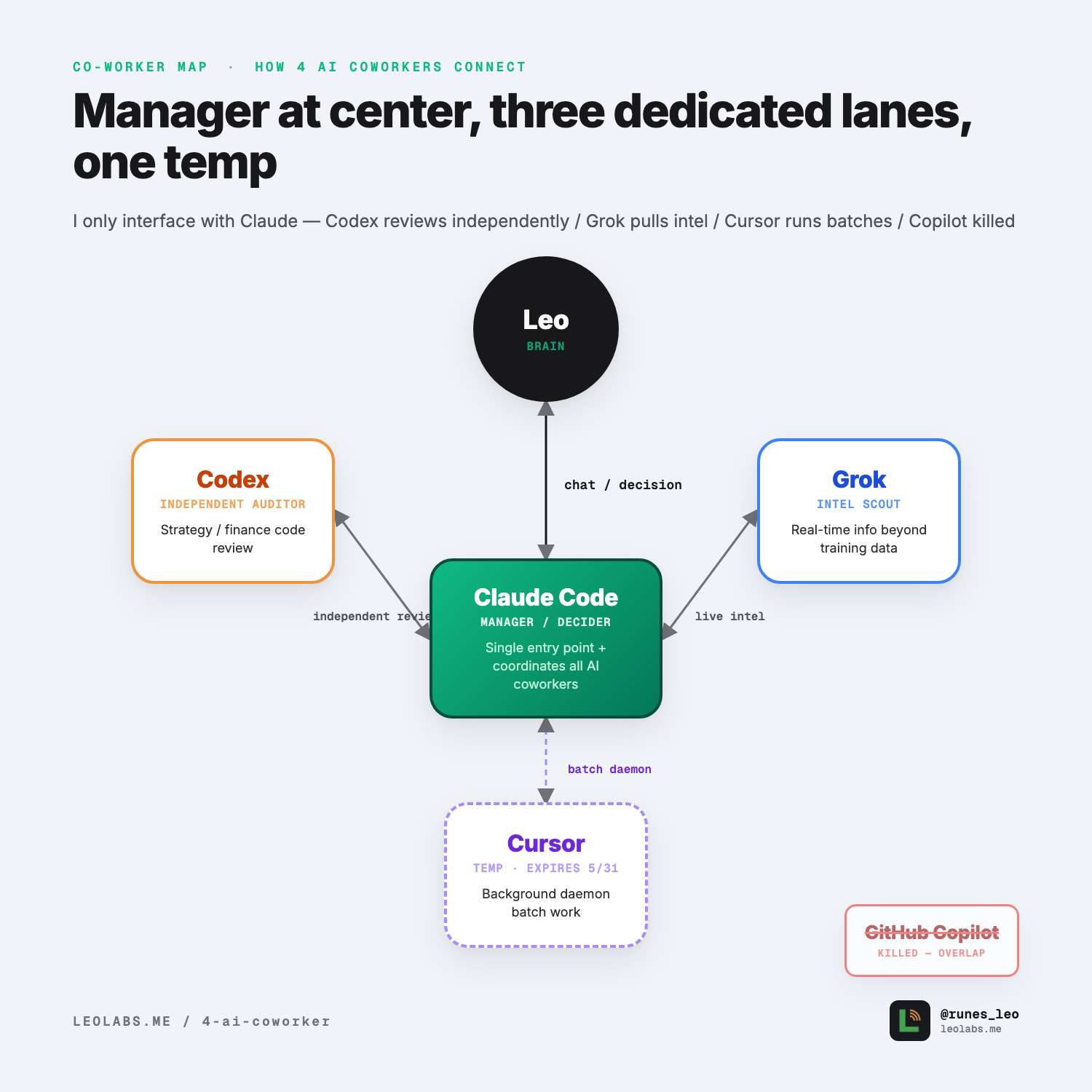 3+1 AI coworker collaboration map