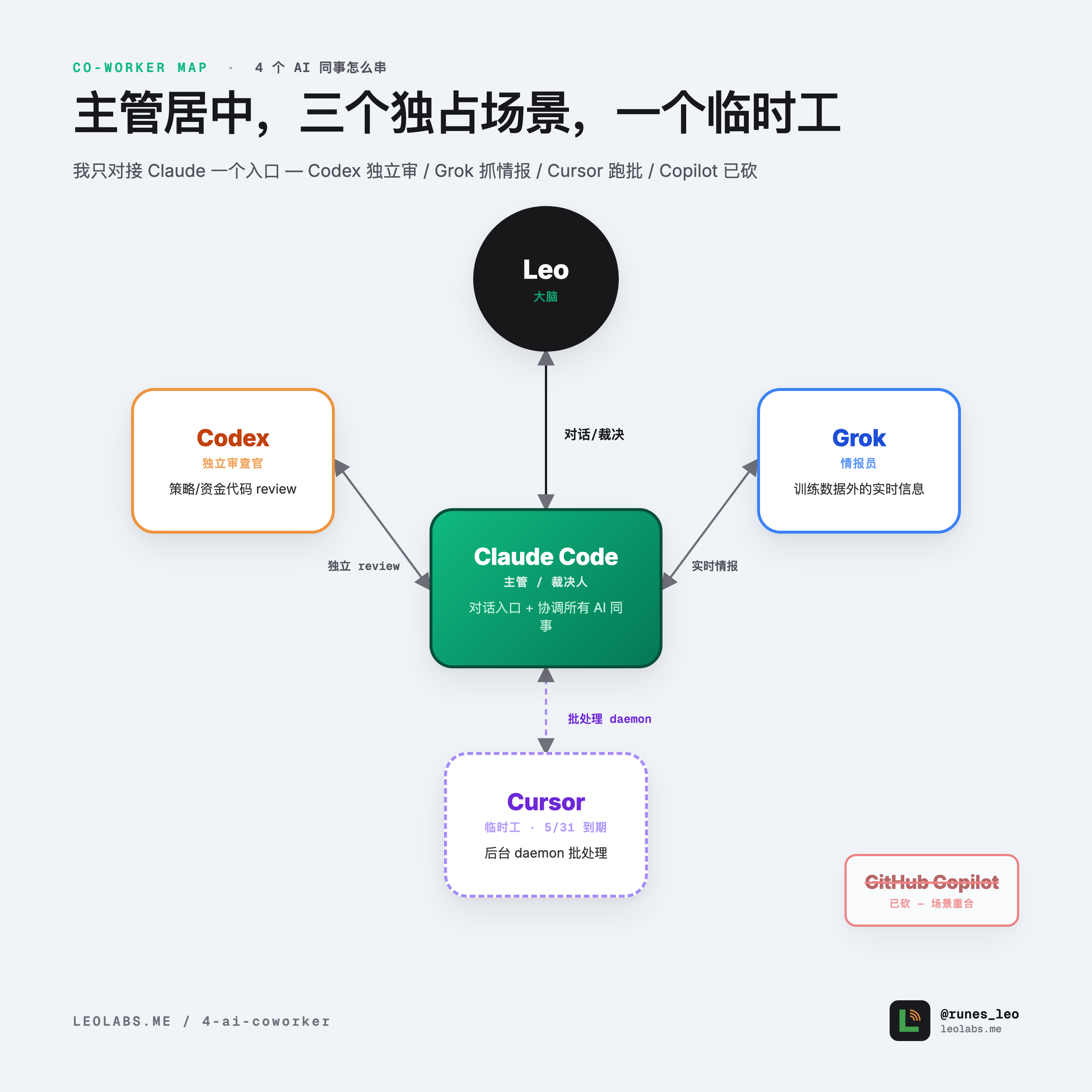 3 主力 + 1 临时工协作流程图