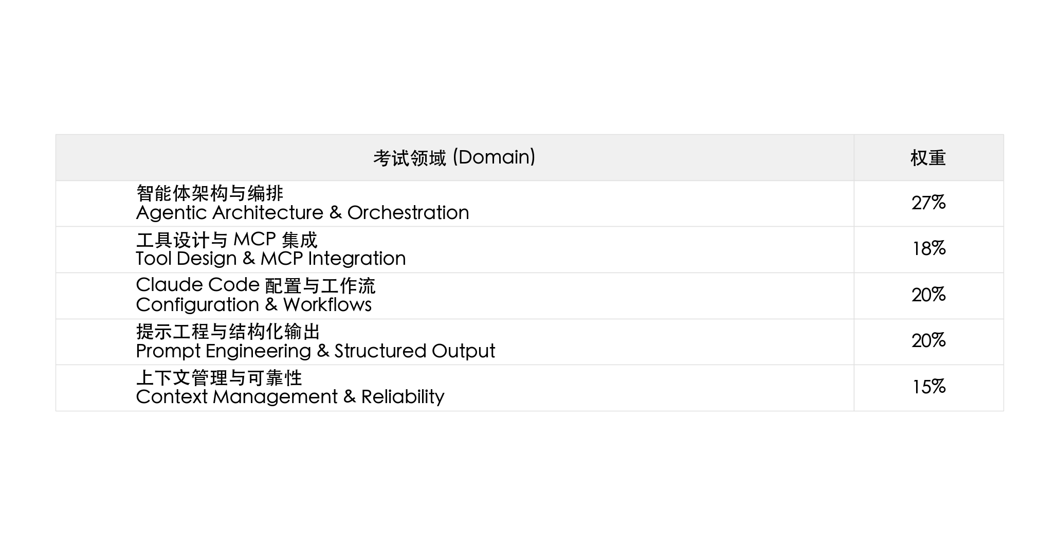 Five Domain Weight Table