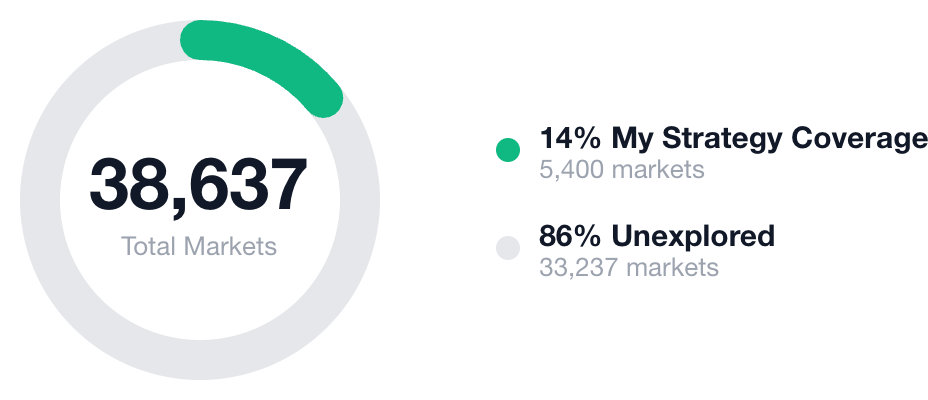 Market coverage distribution