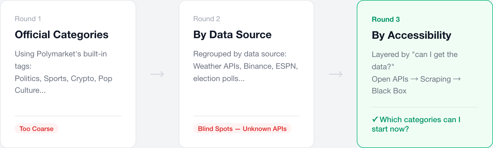 Three rounds of classification iteration