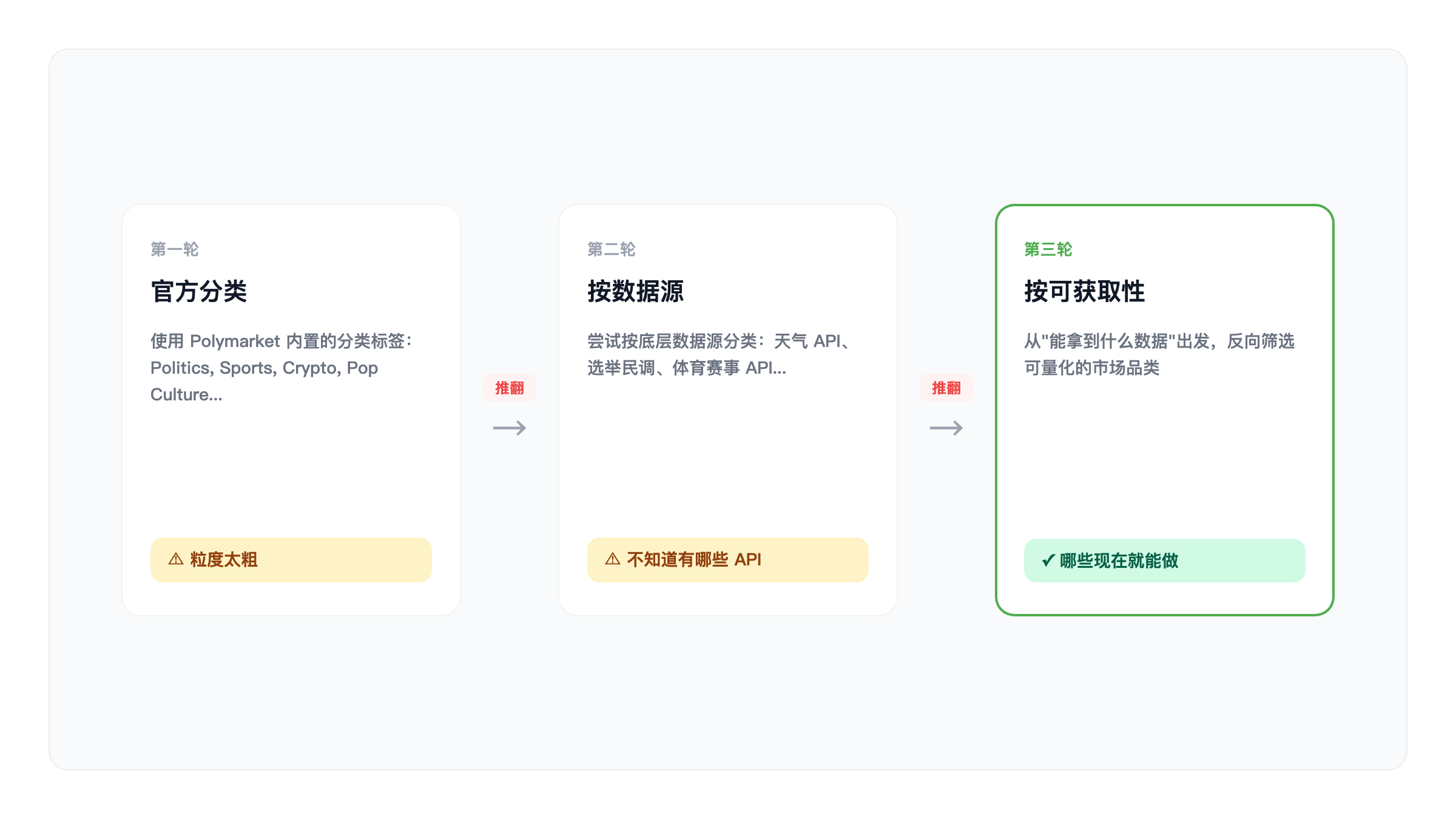 三轮分类迭代过程
