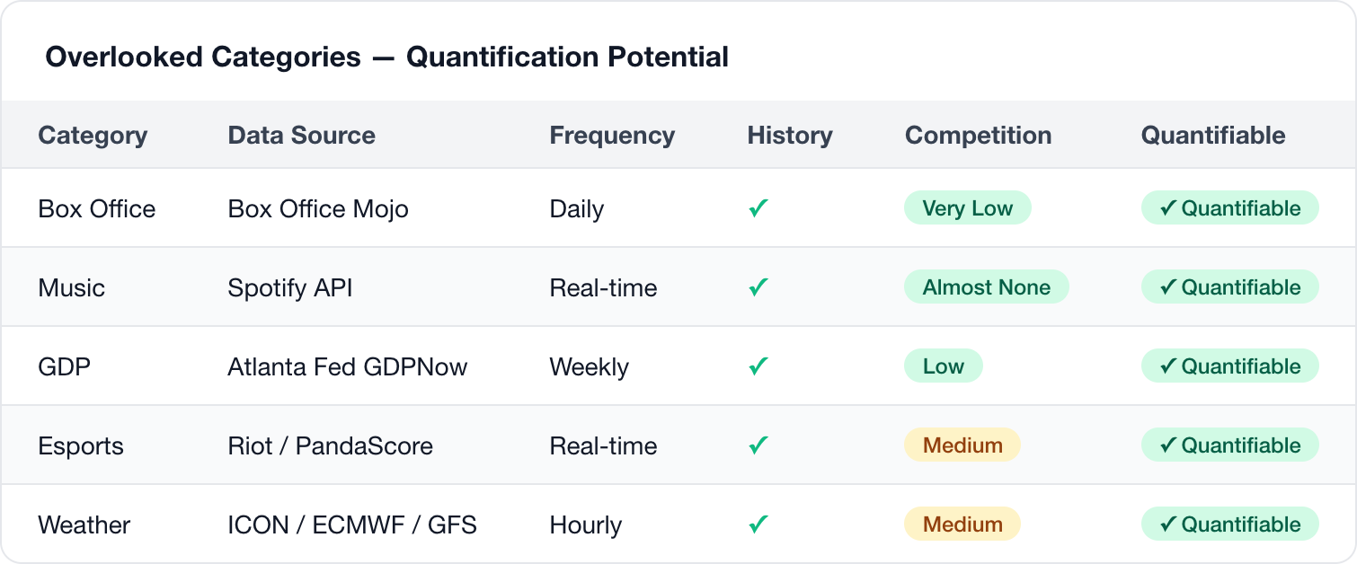 Overlooked categories quantification potential
