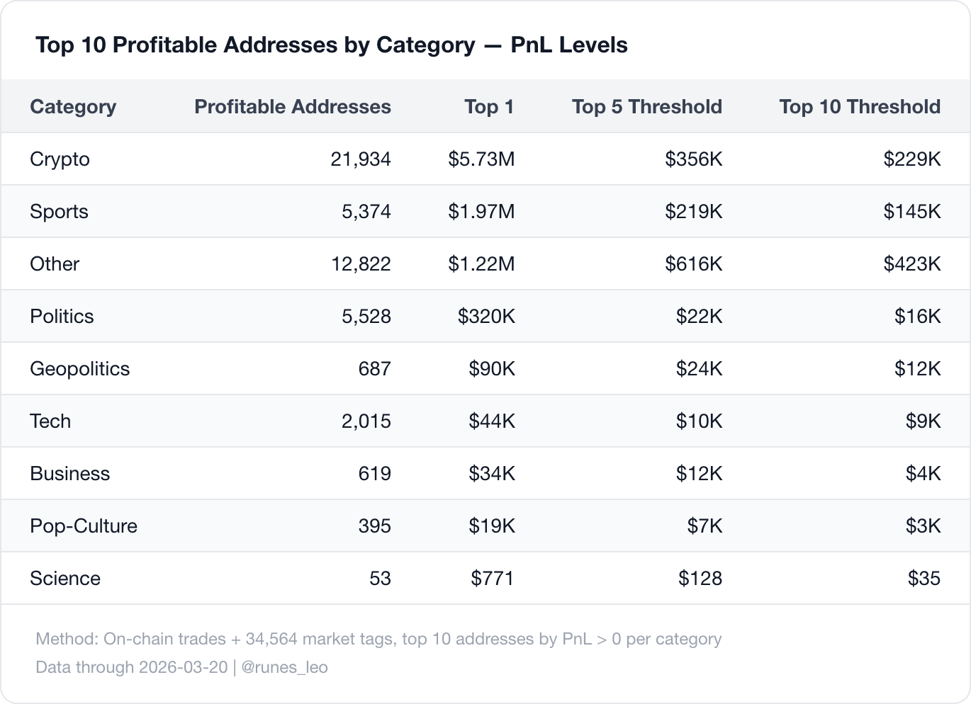 Top 10 profitable addresses by category