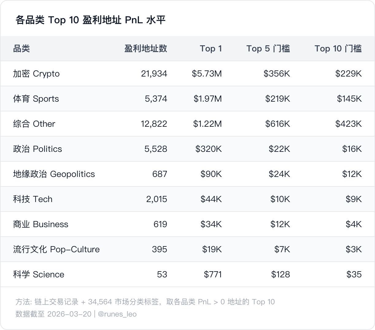 各品类 Top 10 盈利地址 PnL 水平