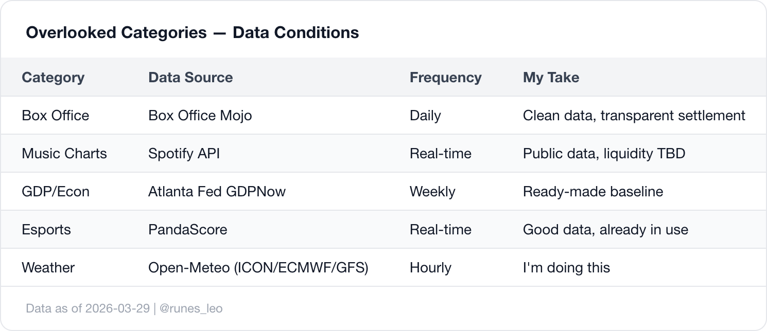 Data source assessment by category