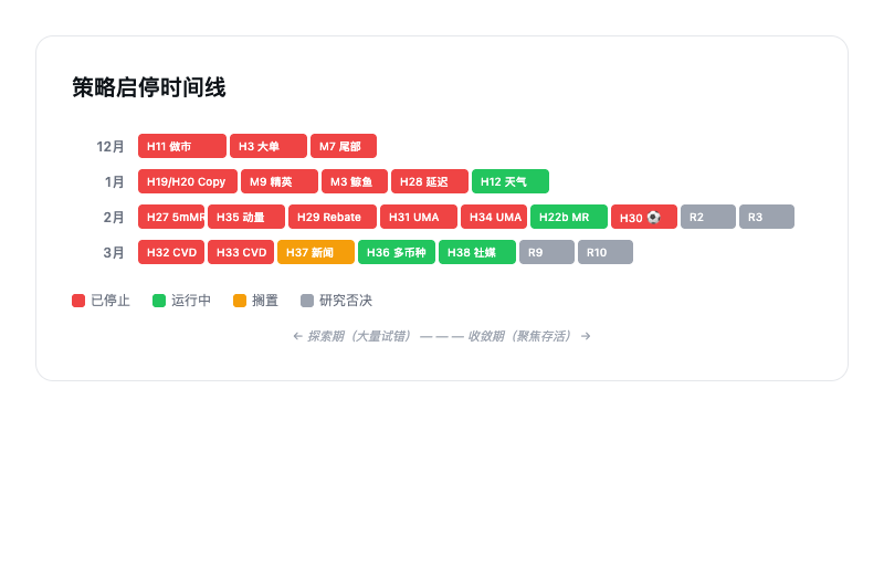 策略启停时间线