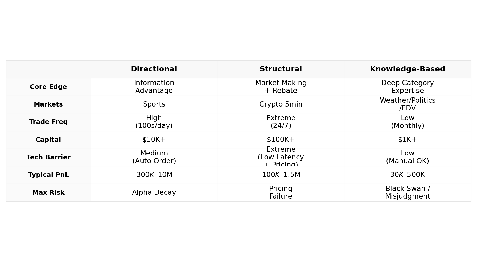 Three Strategy Comparison Table