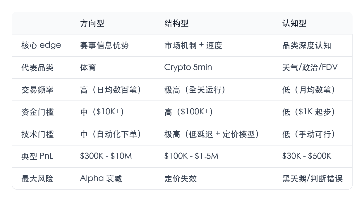 三种活法对比表