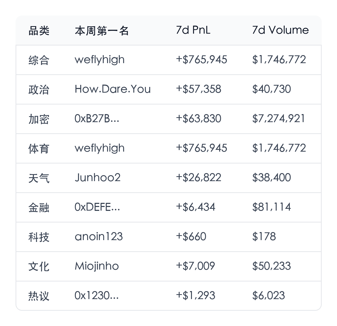 9 品类排行榜表格