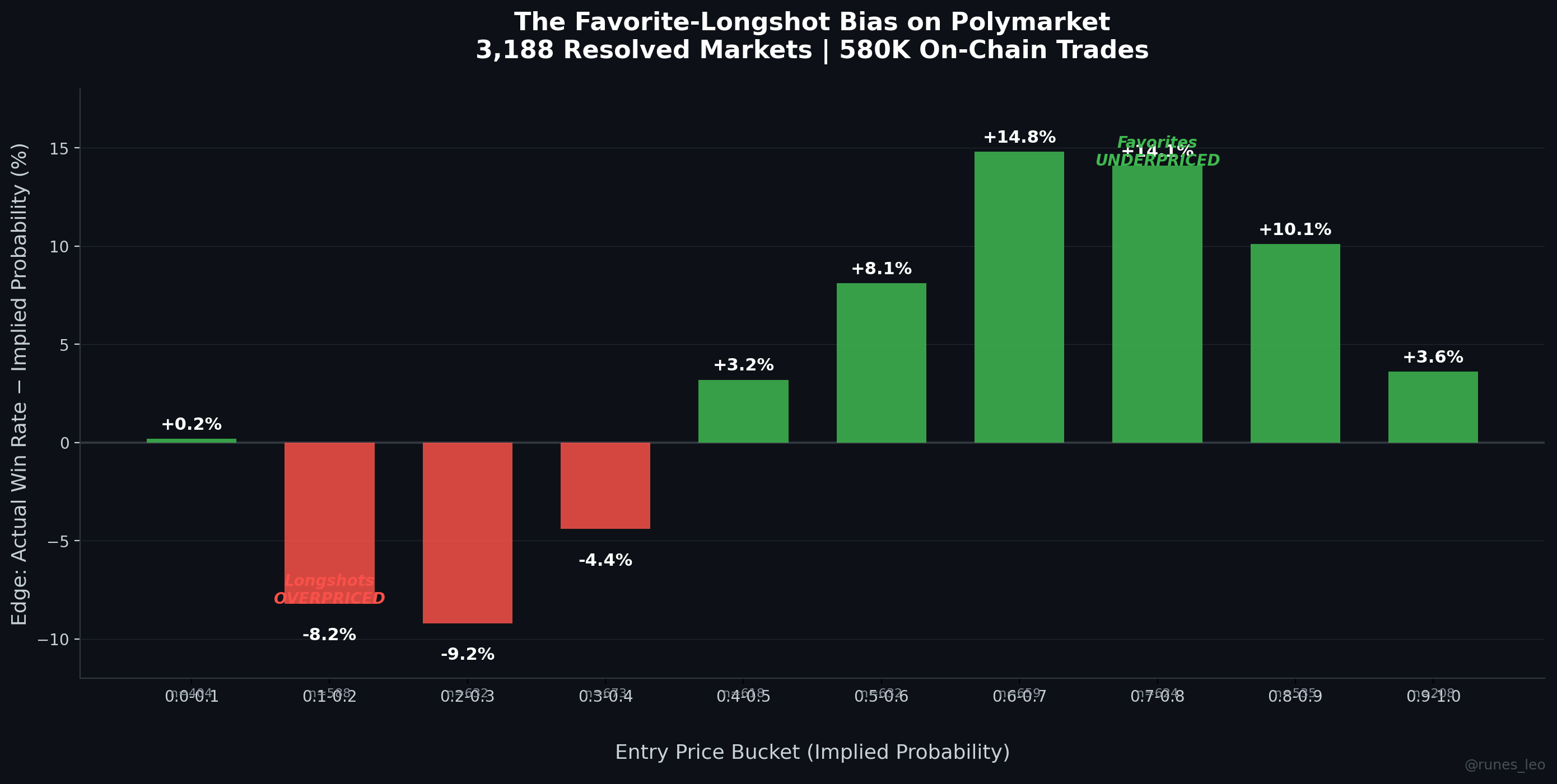 Price Bucket Edge 图表——入场价格 vs 实际胜率 vs 隐含概率