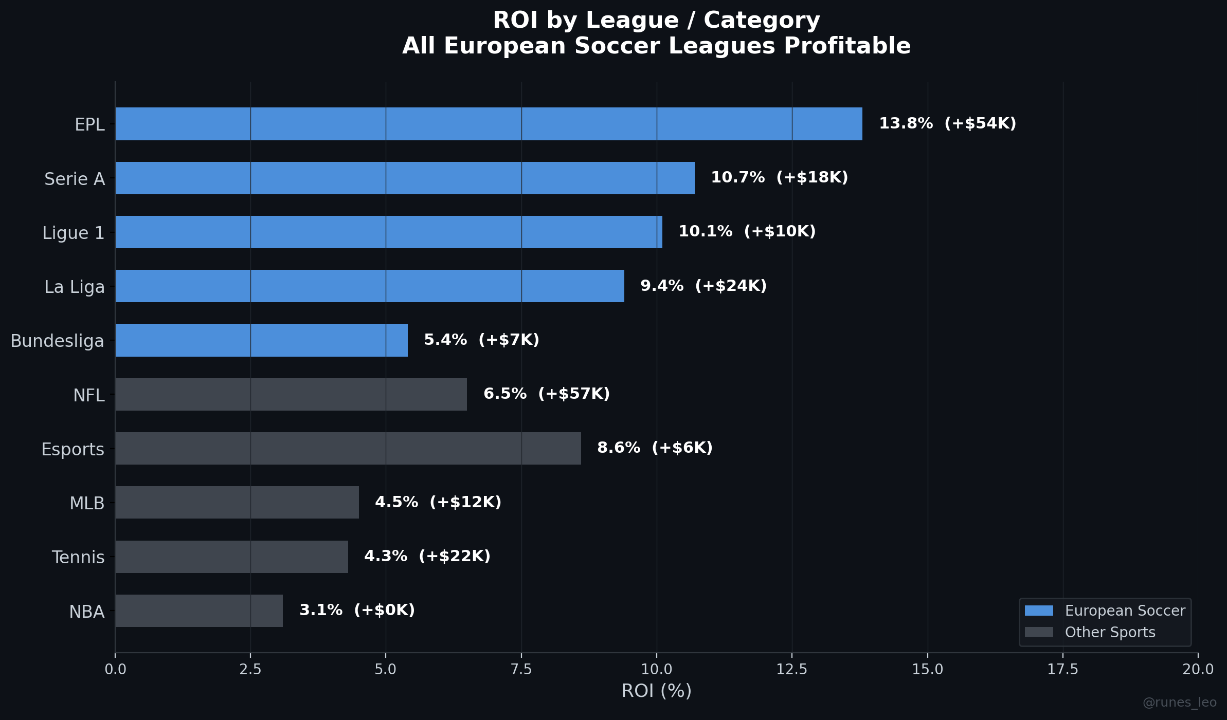 联赛 ROI 对比柱状图