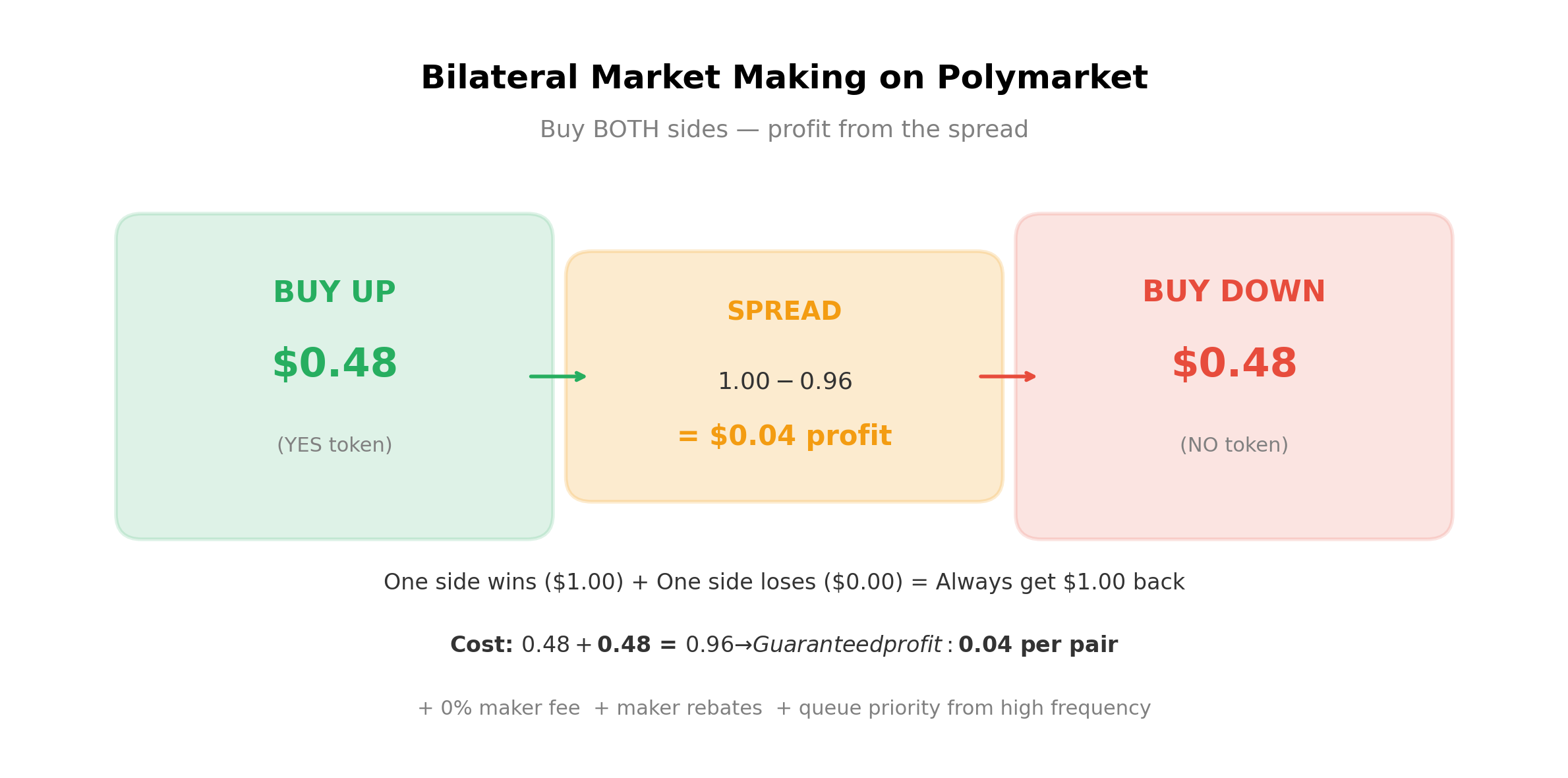 Bilateral做市机制