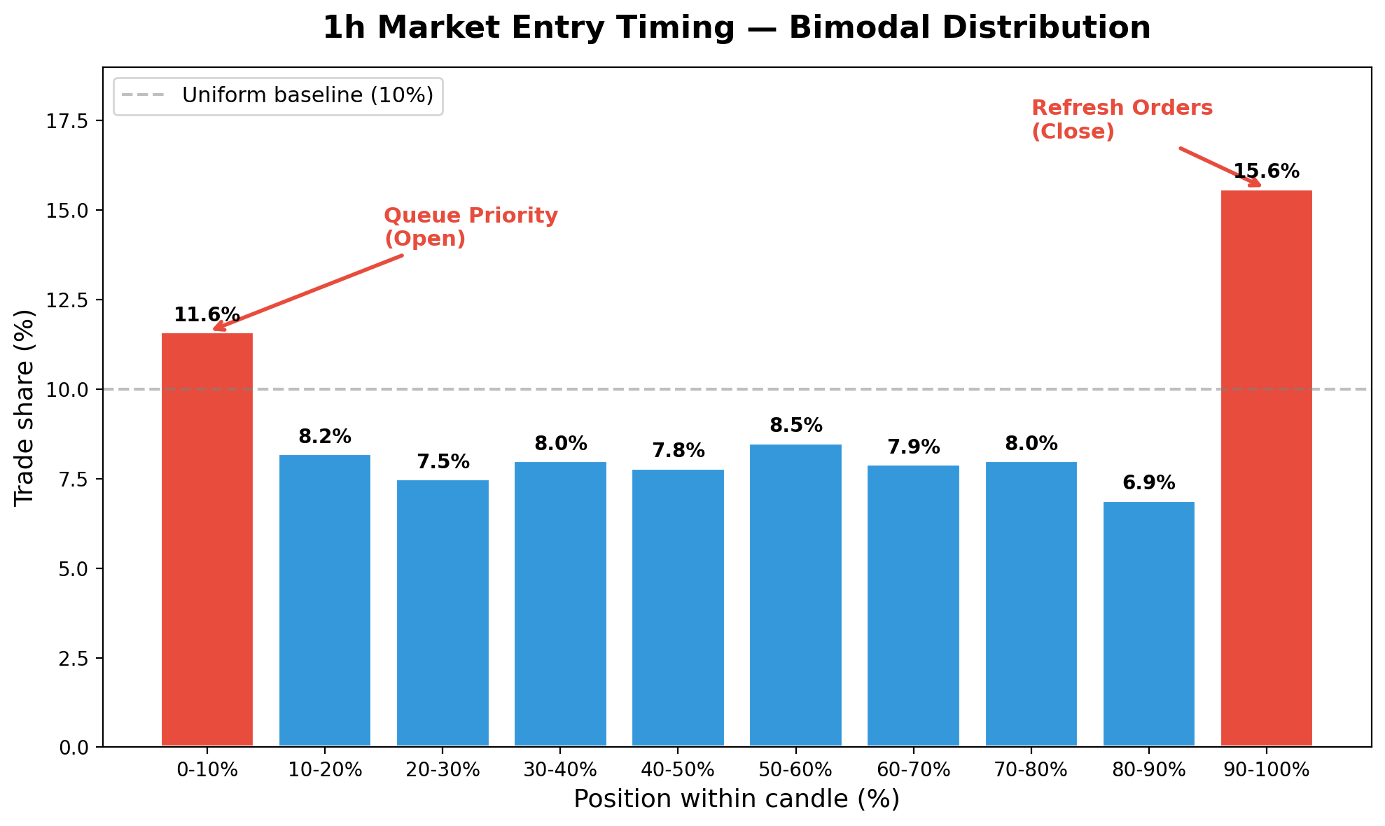 1h入场时间双峰分布